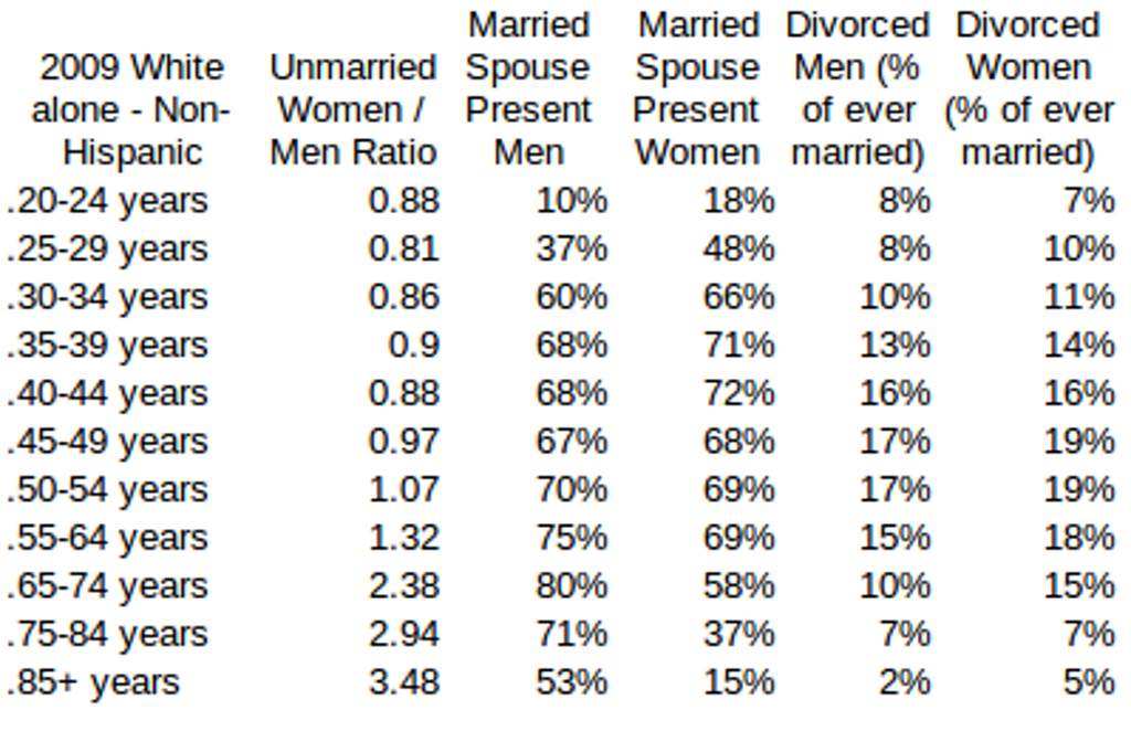 Grey Divorce Part II:  Census Data and the Shifting Sexual Marketplace