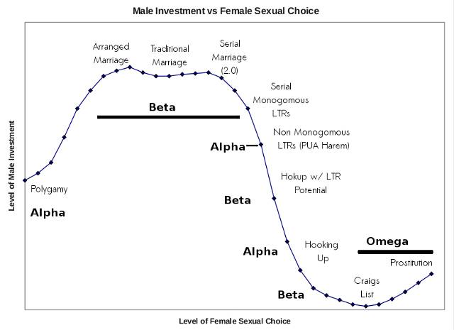 Location of Alphas, Betas, and Omegas on Monogamy-Hypergamy Continuum