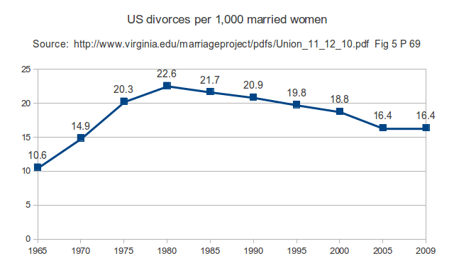 Post-marital spinsterhood part two: the data.