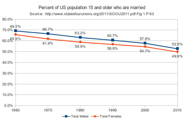 Post-marital spinsterhood part two: the data.