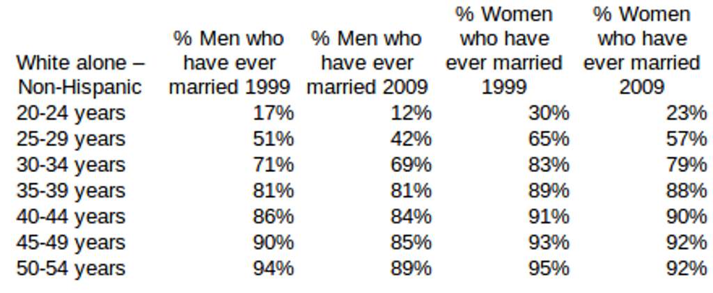 Driving a stake in the heart of the US marriage strike myth.