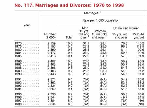 Driving a stake in the heart of the US marriage strike myth.