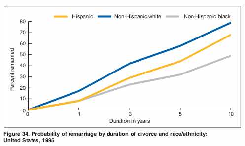 Post-marital spinsterhood part two: the data.