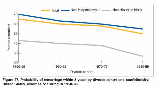 Post-marital spinsterhood part two: the data.