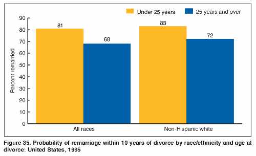 Post-marital spinsterhood part two: the data.