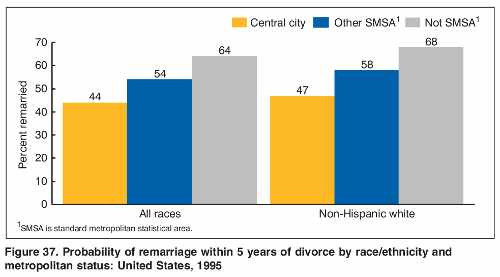 Post-marital spinsterhood part two: the data.