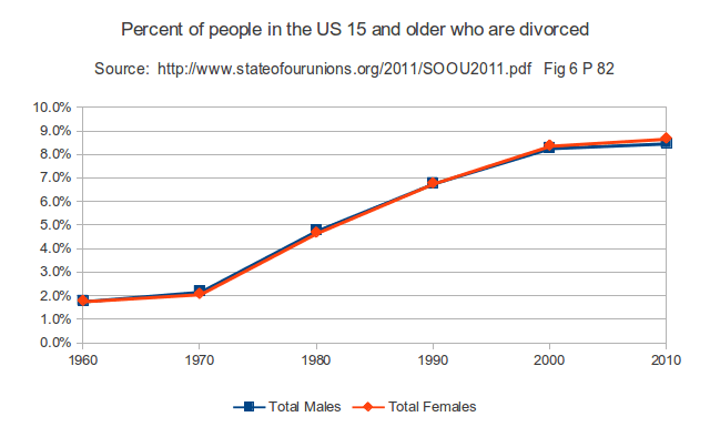 Post-marital spinsterhood part two: the data.