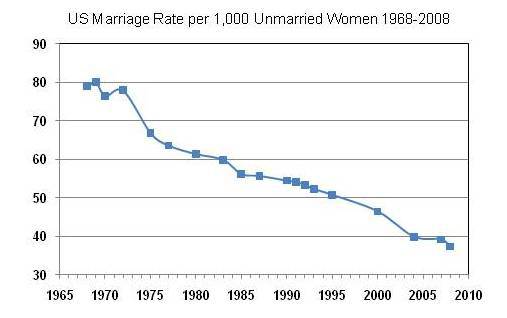 Driving a stake in the heart of the US marriage strike myth.