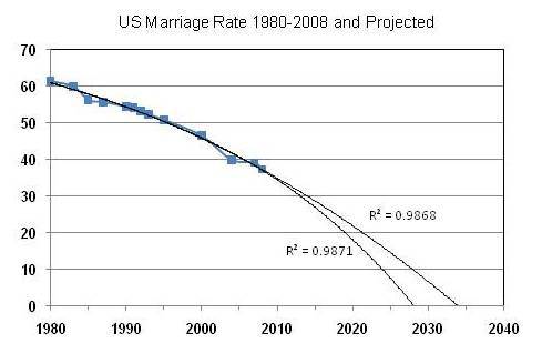 Marriage strike?