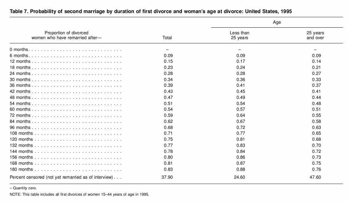 More problems with the remarriage rate predictions.