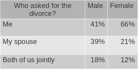 Stats on the reasons for divorce.