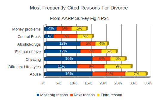 Stats on the reasons for divorce.