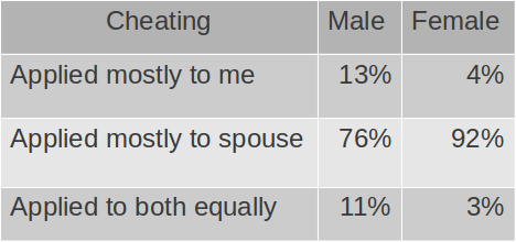 Stats on the reasons for divorce.