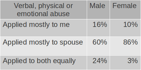 Stats on the reasons for divorce.