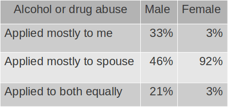 Stats on the reasons for divorce.