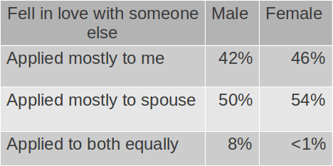 Stats on the reasons for divorce.