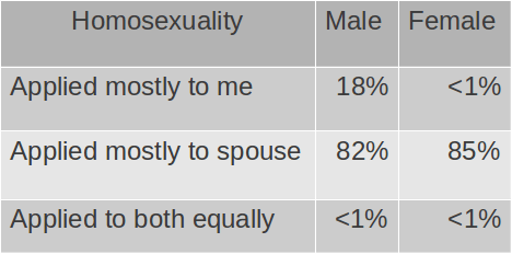 Stats on the reasons for divorce.