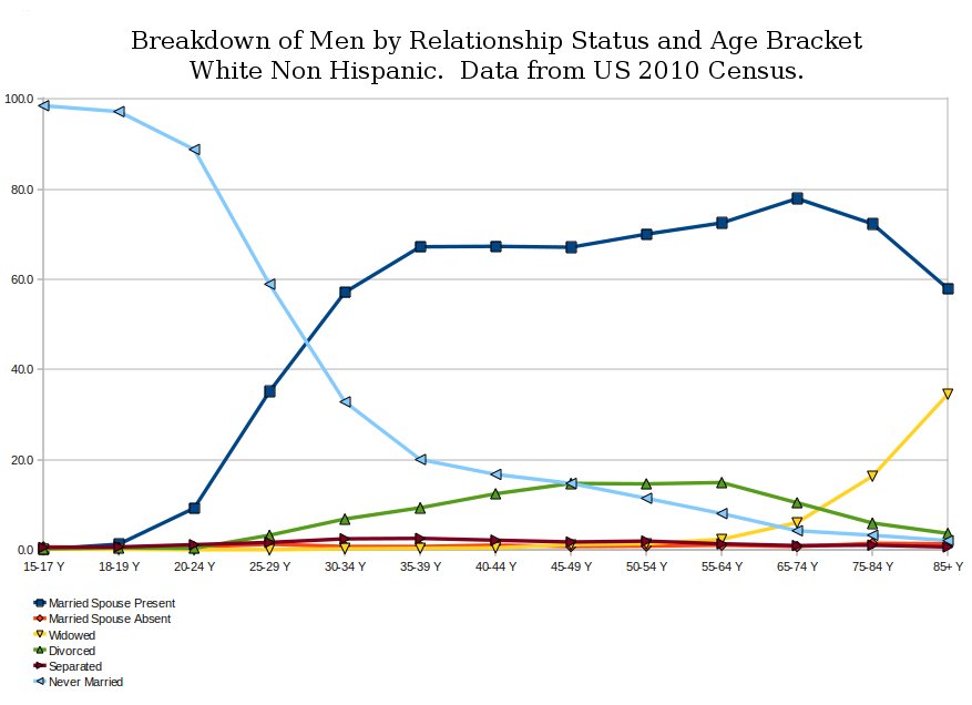 Marriage and Longevity