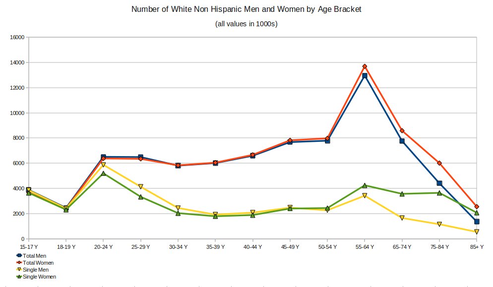 Marriage and Longevity