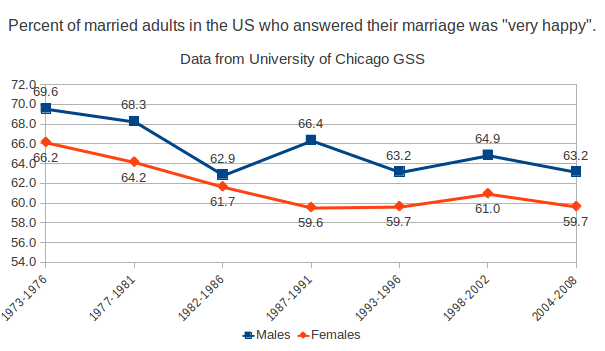 Does divorce make people happy?