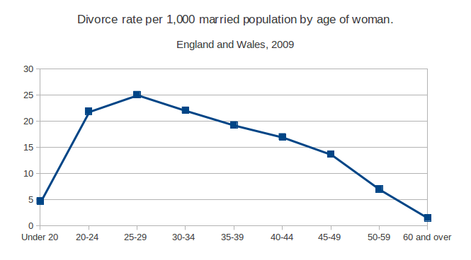 The truth vs the hype:  UK divorce rate data by age per 1,000 married women