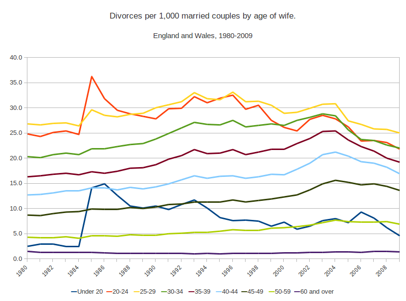 The truth vs the hype:  UK divorce rate data by age per 1,000 married women