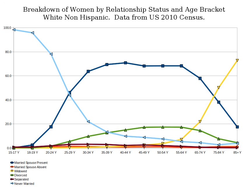 How common is late life divorce?