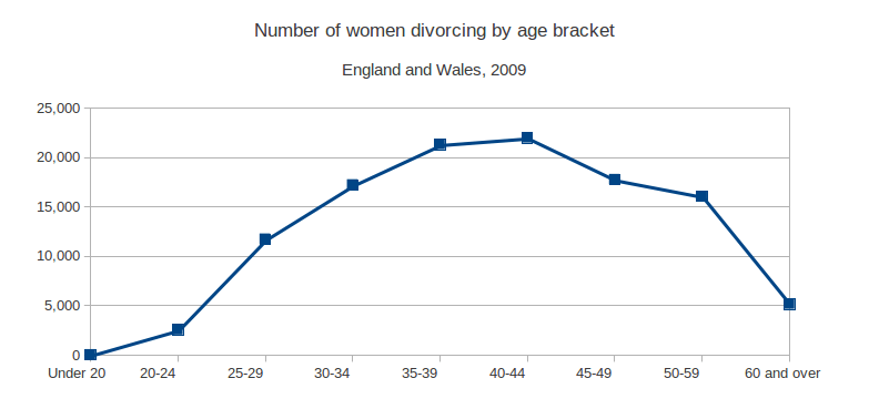 How common is late life divorce?