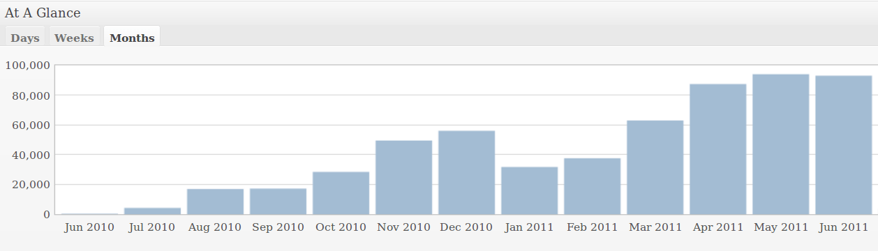 Blogging anniversary