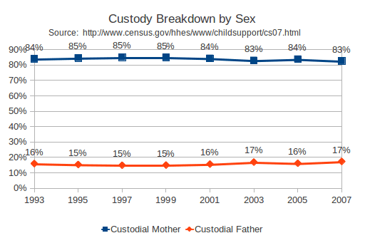 Latest U.S. Custody and Child Support Data