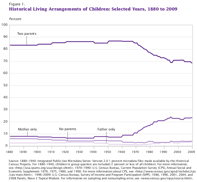 U.S. Historical Living Arrangements of Children:  1880 to 2009