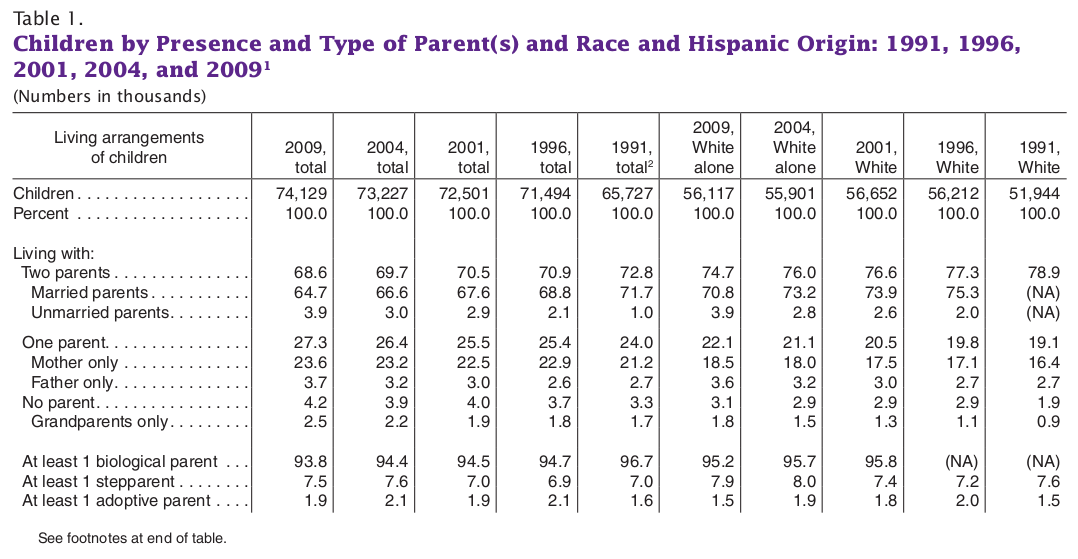 U.S. Historical Living Arrangements of Children:  1880 to 2009