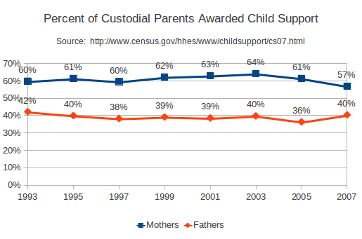 Latest U.S. Custody and Child Support Data