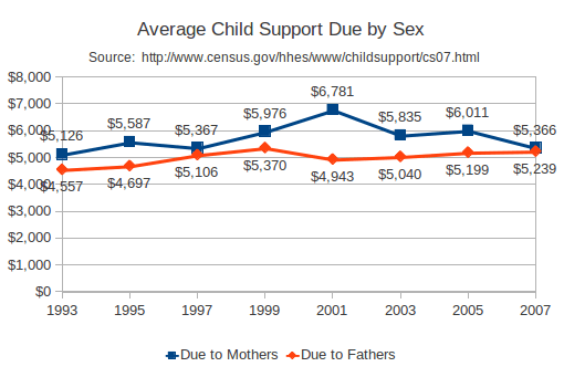 Latest U.S. Custody and Child Support Data