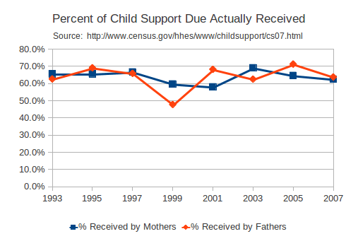 Latest U.S. Custody and Child Support Data