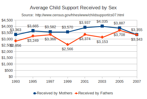 Latest U.S. Custody and Child Support Data