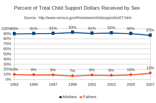 Latest U.S. Custody and Child Support Data