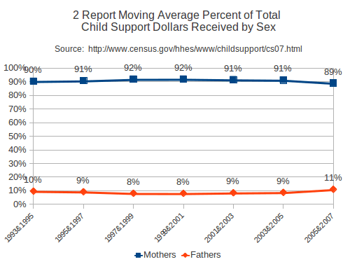 Latest U.S. Custody and Child Support Data