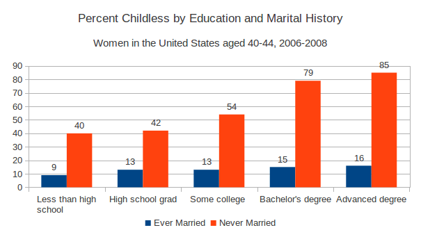 Charts on delayed motherhood