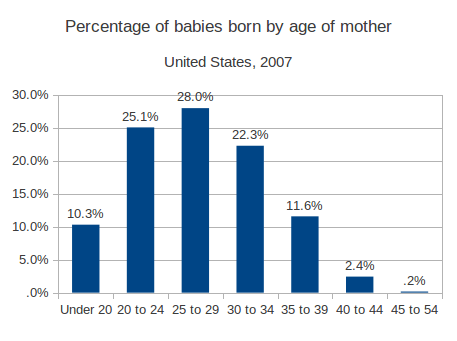 Charts on delayed motherhood