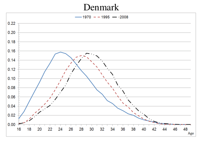 Charts on delayed motherhood