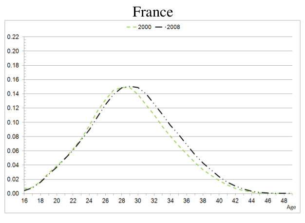 Charts on delayed motherhood