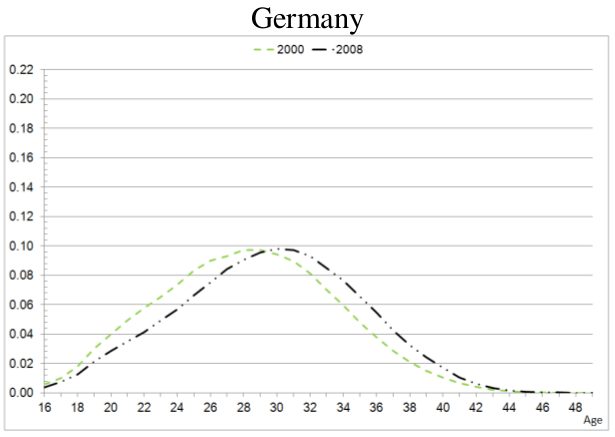 Charts on delayed motherhood