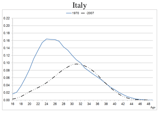 Charts on delayed motherhood