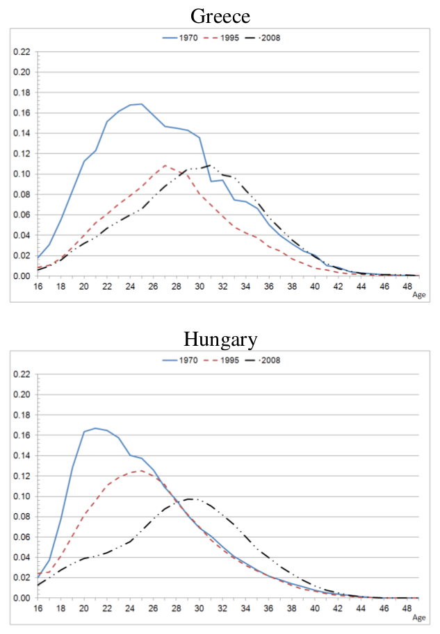 Charts on delayed motherhood