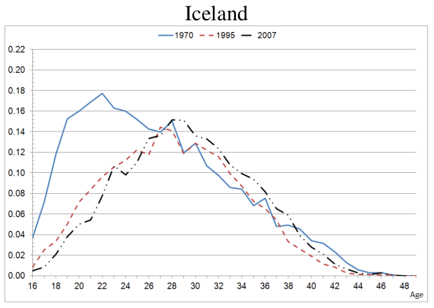 Charts on delayed motherhood