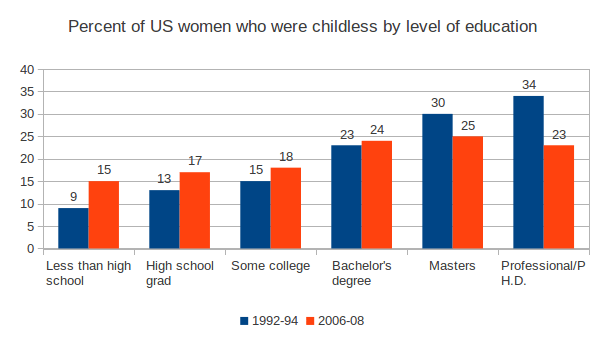 Charts on delayed motherhood