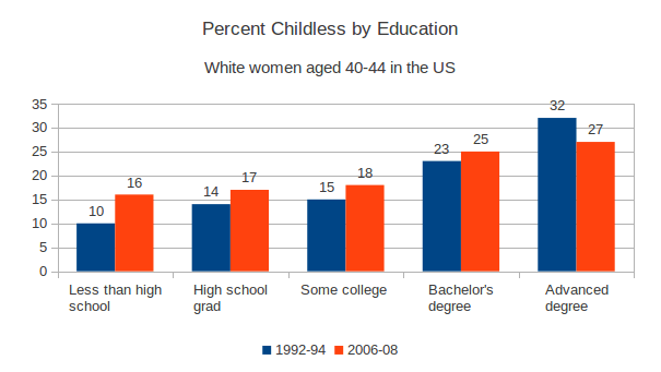 Charts on delayed motherhood