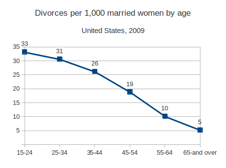 Are young marriages doomed to divorce?