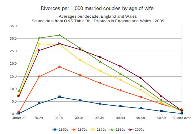 Are young marriages doomed to divorce?